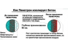 Гидроизоляция Пенетрон
